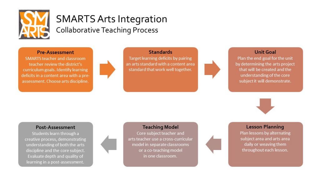 How Teachers Can Transform Learning in Inclusive Arts-Integrated Classrooms