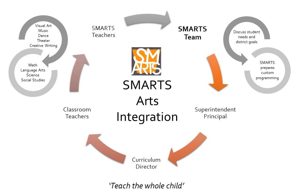 smarts arts integration graphic (2)